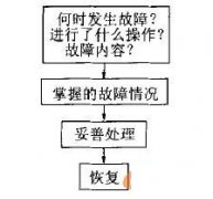 數控加工中心廠家分析：常見故障及維修