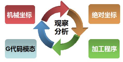 加工中心機(jī)床坐標(biāo)亂走了怎么辦